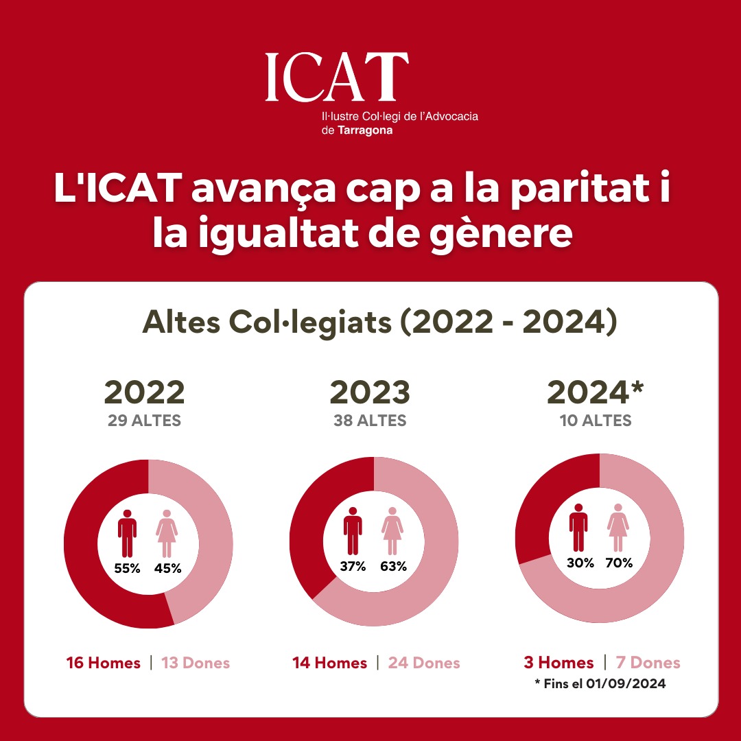 L’ICAT avança cap a la paritat i la igualtat de gènere